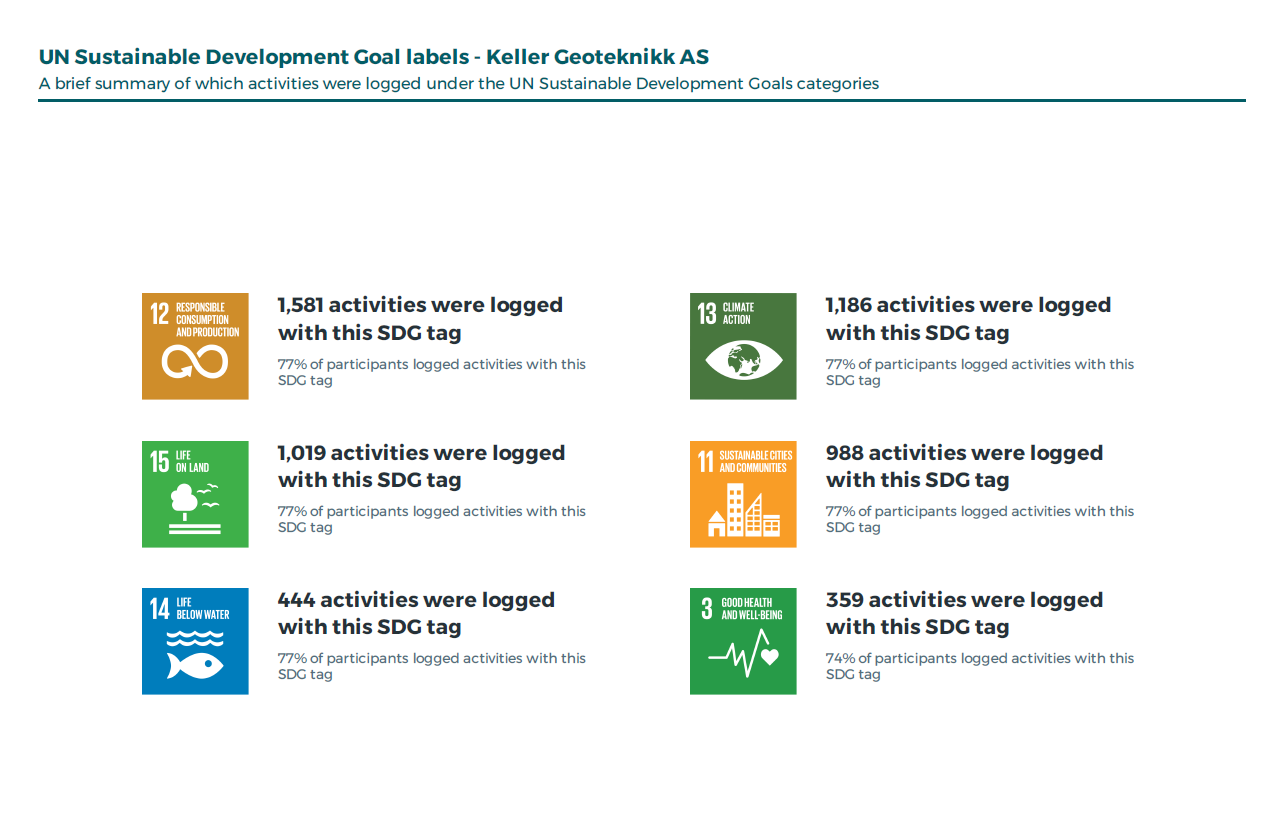 Ducky Challenge UN SDG labels