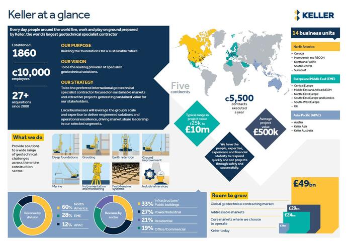 Keller at a glance infographic